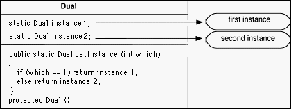 Dual Pattern consisting of first instance and second instance