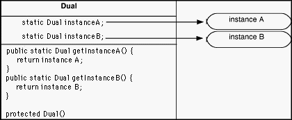 Dual Design Pattern [C++] - Exercise Result